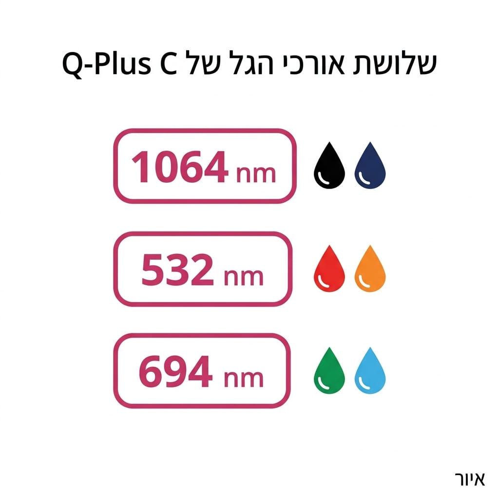 אינפוגרפיקה: שלושת אורכי הגל של Quanta Q-Plus C — 1064, 532 ו-694 ננומטר — והצבעים שכל אחד מהם מסיר