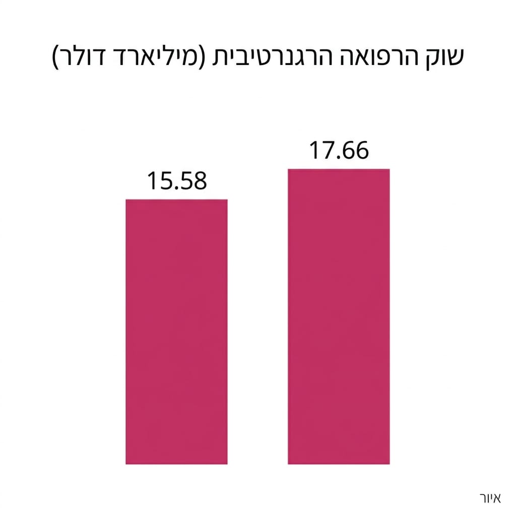 גרף עמודות המשווה את גודל שוק הרפואה הרגנרטיבית האסתטית בין 2025 ל-2026 במיליארדי דולרים